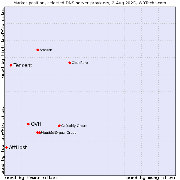 Market position of OVH vs. Tencent vs. AttHost