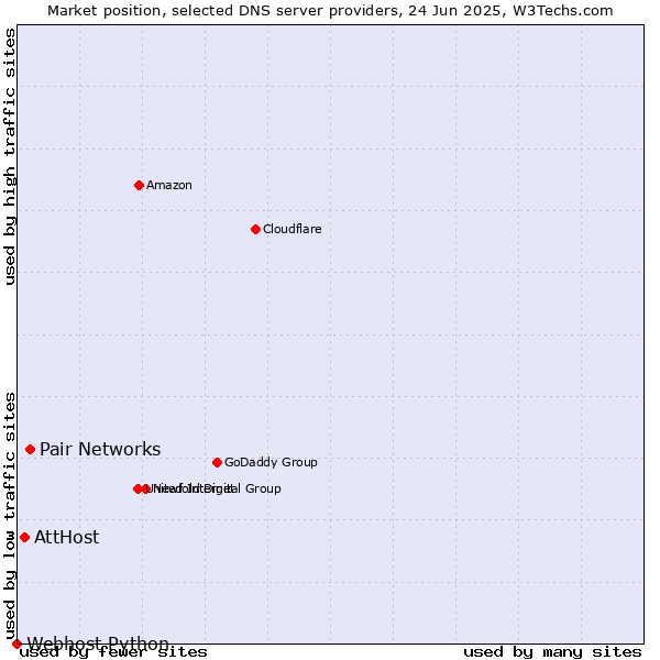 Market position of Pair Networks vs. AttHost vs. Webhost Python
