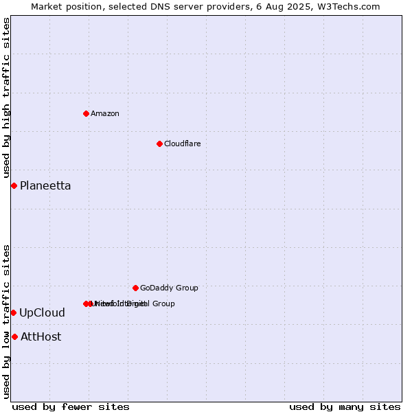 Market position of AttHost vs. Planeetta vs. UpCloud