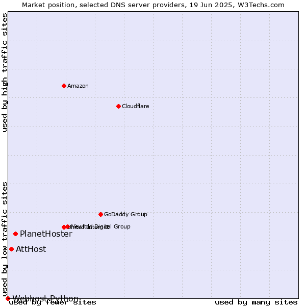 Market position of PlanetHoster vs. AttHost vs. Webhost Python