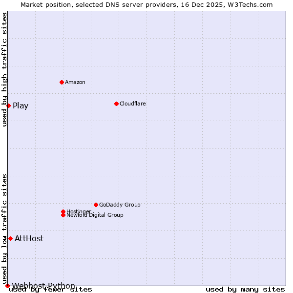 Market position of AttHost vs. Play vs. Webhost Python