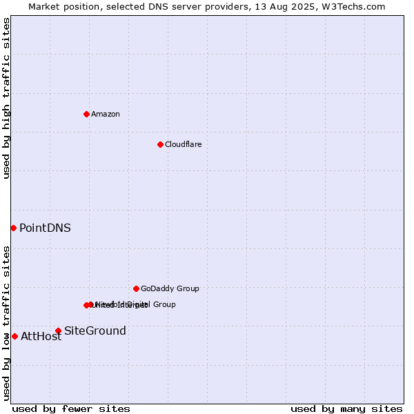 Market position of SiteGround vs. AttHost vs. PointDNS