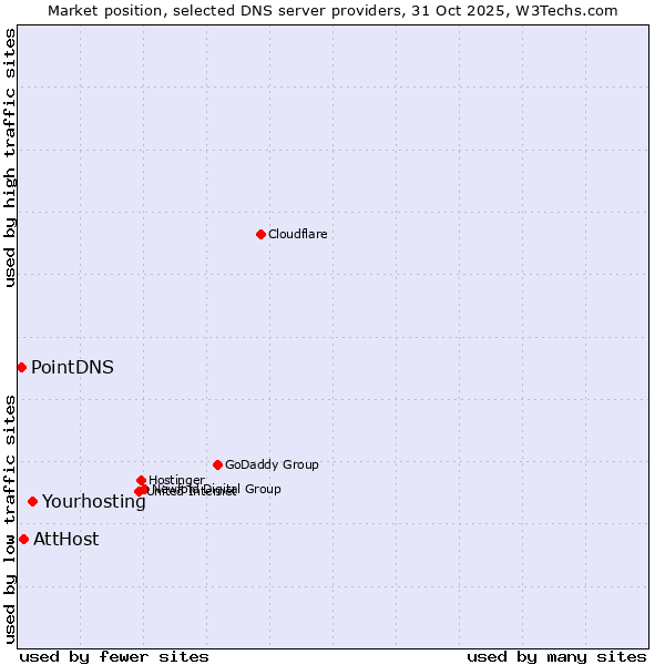 Market position of Yourhosting vs. AttHost vs. PointDNS