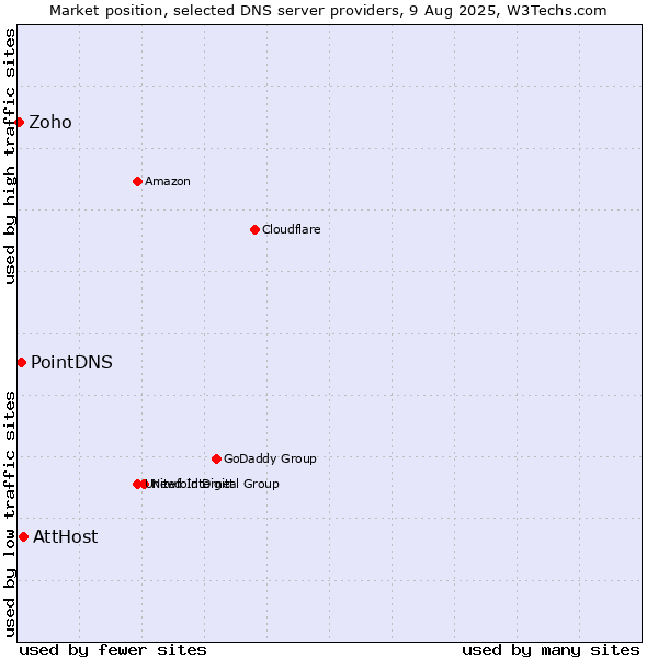 Market position of AttHost vs. PointDNS vs. Zoho