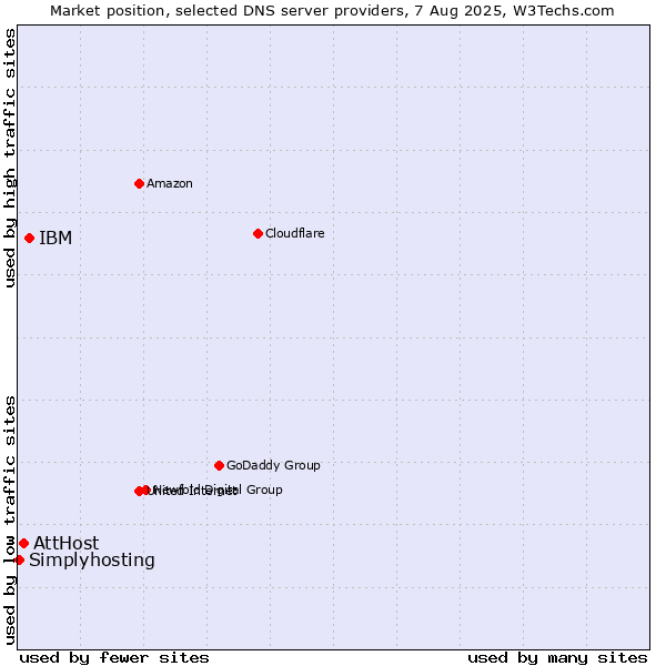 Market position of IBM vs. AttHost vs. Simplyhosting