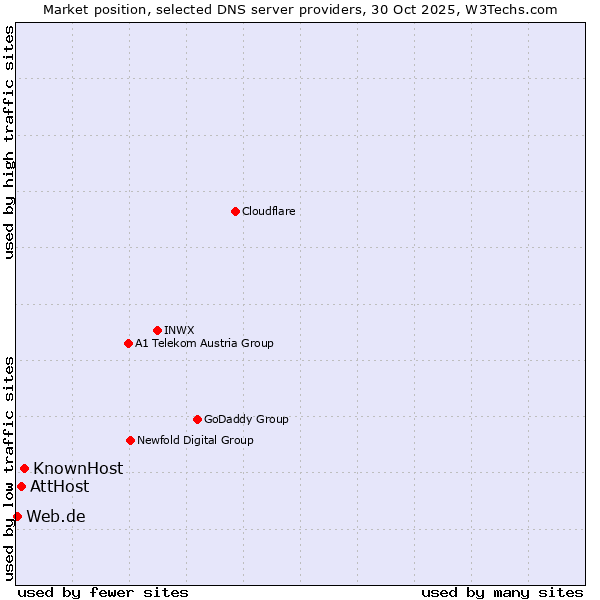 Market position of KnownHost vs. AttHost vs. Web.de