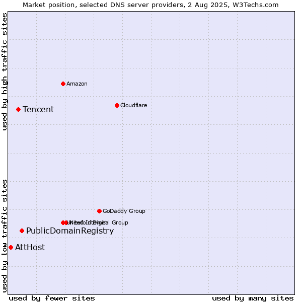 Market position of PublicDomainRegistry vs. Tencent vs. AttHost