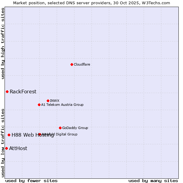 Market position of H88 Web Hosting vs. RackForest vs. AttHost