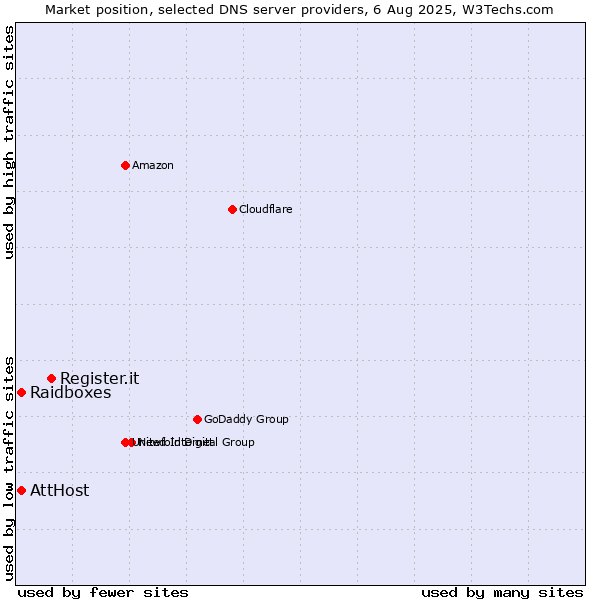 Market position of Register.it vs. AttHost vs. Raidboxes