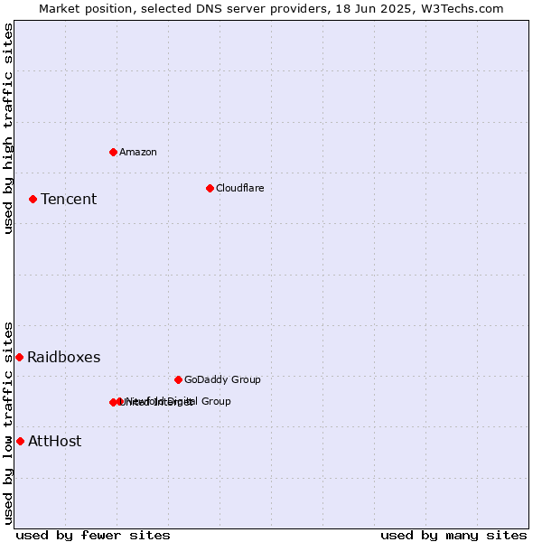 Market position of Tencent vs. AttHost vs. Raidboxes