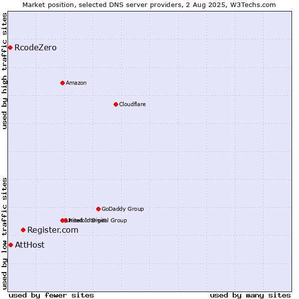 Market position of Register.com vs. AttHost vs. RcodeZero