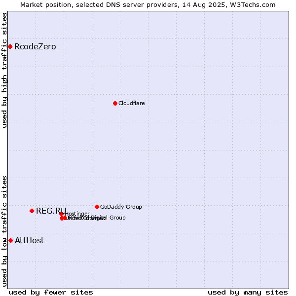 Market position of REG.RU vs. AttHost vs. RcodeZero
