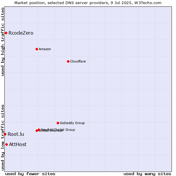Market position of AttHost vs. RcodeZero vs. Root.lu
