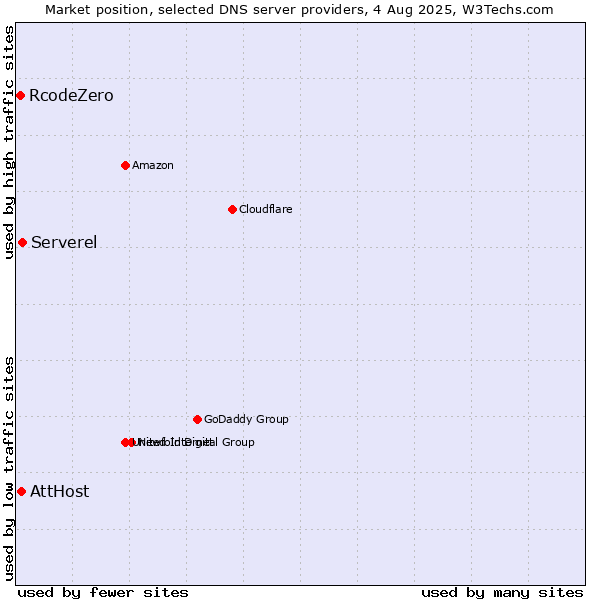Market position of Serverel vs. AttHost vs. RcodeZero
