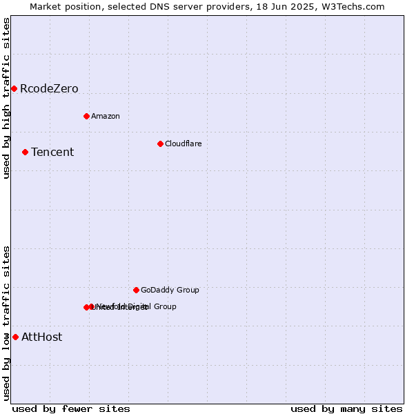 Market position of Tencent vs. AttHost vs. RcodeZero