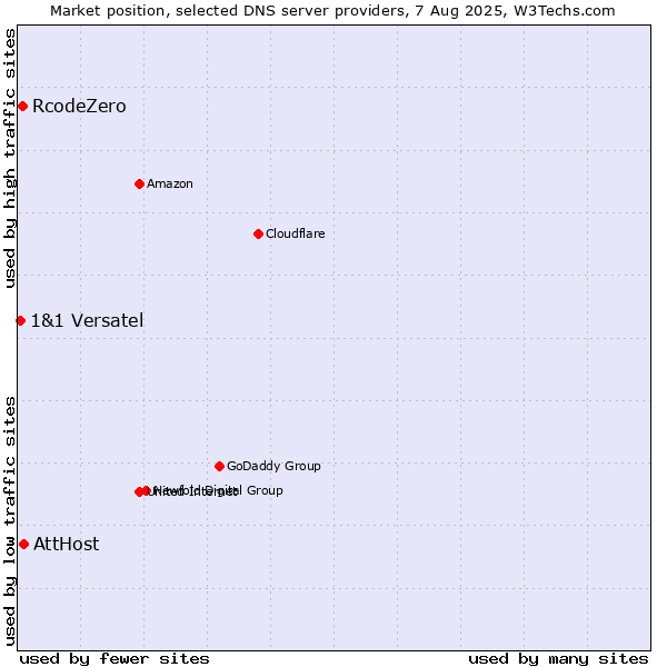 Market position of AttHost vs. RcodeZero vs. 1&1 Versatel