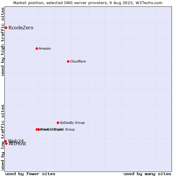 Market position of AttHost vs. RcodeZero vs. Web24