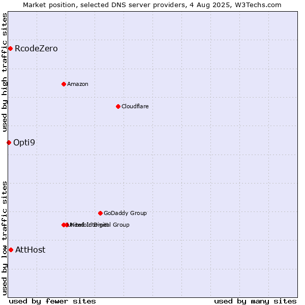 Market position of AttHost vs. RcodeZero vs. Opti9