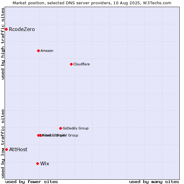 Market position of Wix vs. AttHost vs. RcodeZero