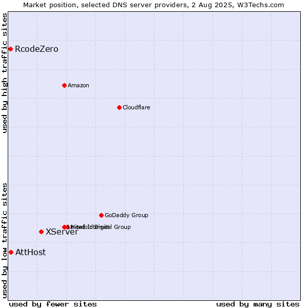 Market position of XServer vs. AttHost vs. RcodeZero