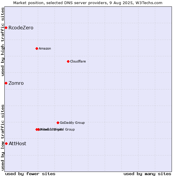 Market position of AttHost vs. Zomro vs. RcodeZero