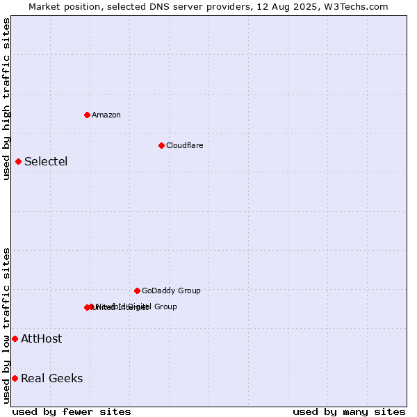 Market position of Selectel vs. AttHost vs. Real Geeks