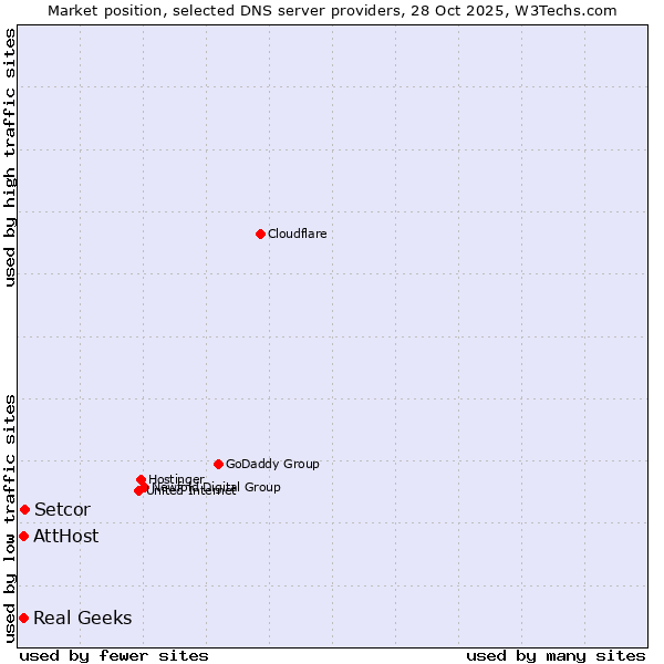 Market position of Setcor vs. AttHost vs. Real Geeks