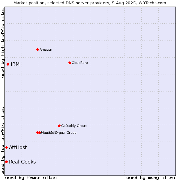 Market position of IBM vs. AttHost vs. Real Geeks