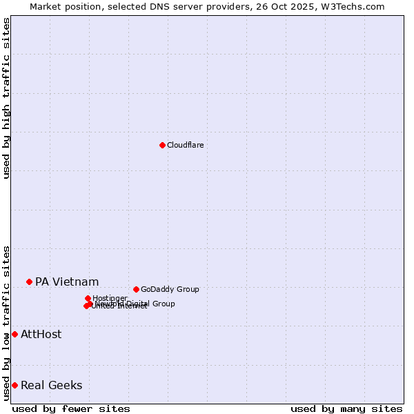 Market position of PA Vietnam vs. AttHost vs. Real Geeks