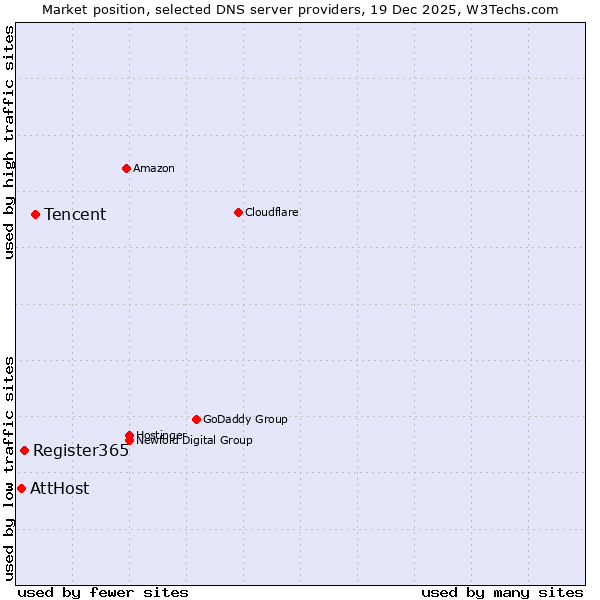 Market position of Tencent vs. Register365 vs. AttHost