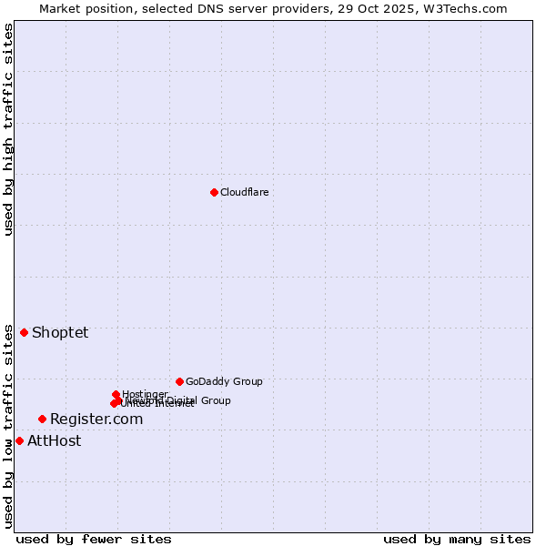 Market position of Register.com vs. Shoptet vs. AttHost