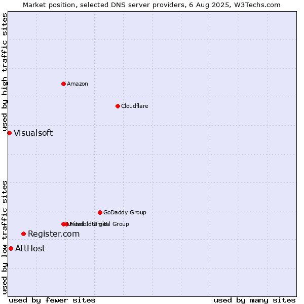 Market position of Register.com vs. AttHost vs. Visualsoft