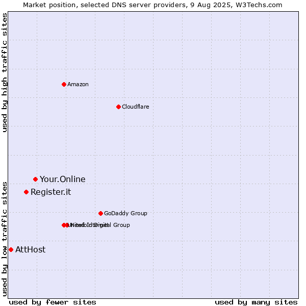 Market position of Your.Online vs. Register.it vs. AttHost