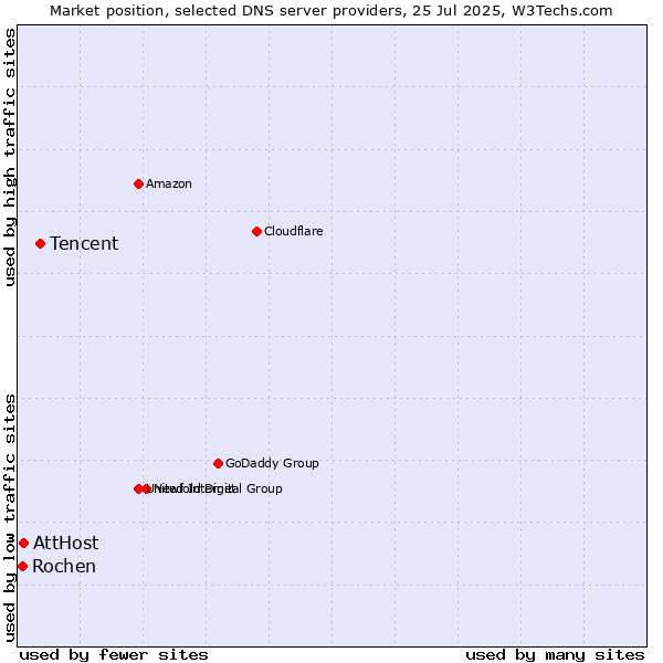 Market position of Tencent vs. AttHost vs. Rochen