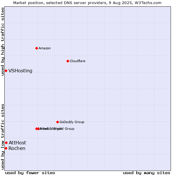 Market position of AttHost vs. Rochen vs. VSHosting