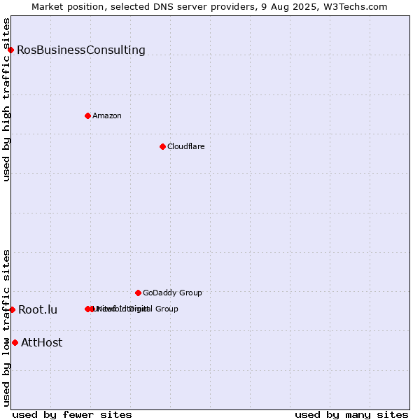 Market position of AttHost vs. Root.lu vs. RosBusinessConsulting
