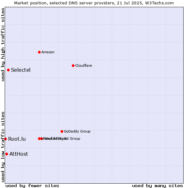 Market position of Selectel vs. AttHost vs. Root.lu