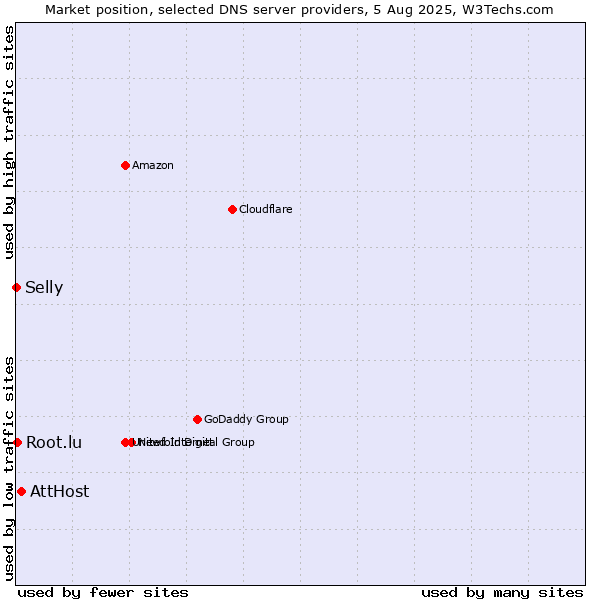 Market position of AttHost vs. Root.lu vs. Selly