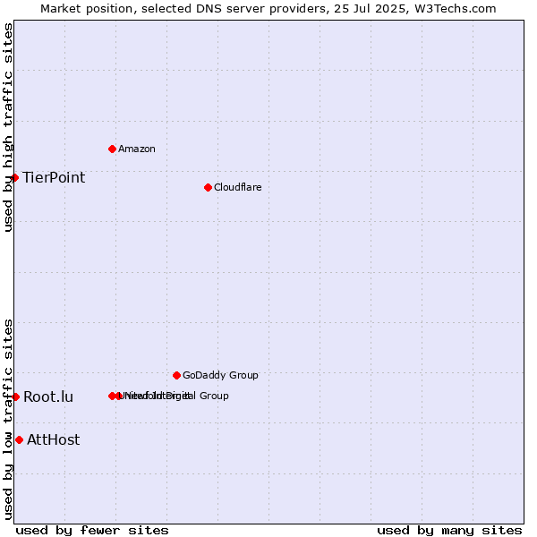 Market position of AttHost vs. Root.lu vs. TierPoint