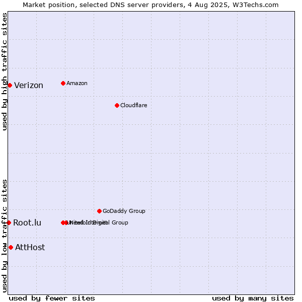 Market position of AttHost vs. Verizon vs. Root.lu