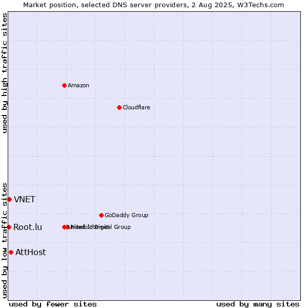 Market position of AttHost vs. VNET vs. Root.lu