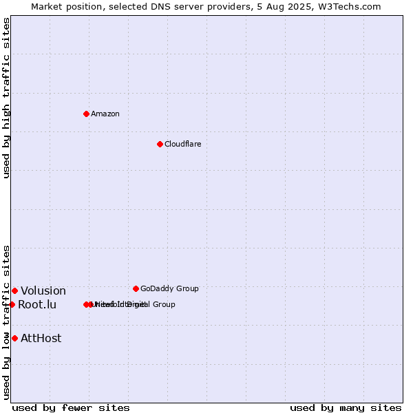 Market position of AttHost vs. Volusion vs. Root.lu