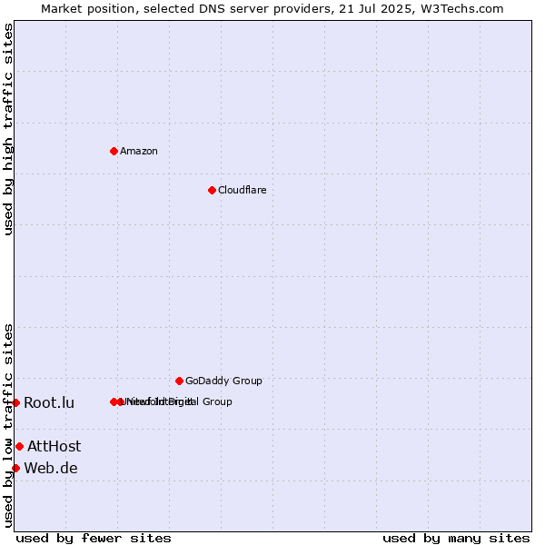 Market position of AttHost vs. Web.de vs. Root.lu