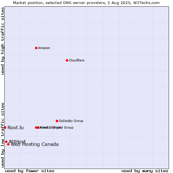 Market position of Web Hosting Canada vs. AttHost vs. Root.lu