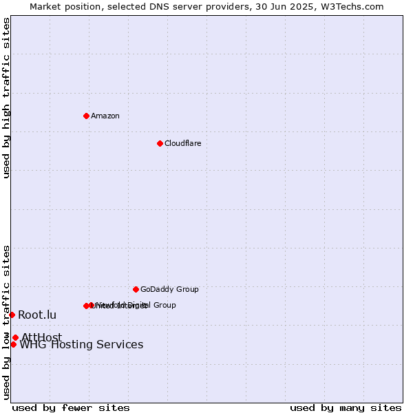 Market position of AttHost vs. WHG Hosting Services vs. Root.lu