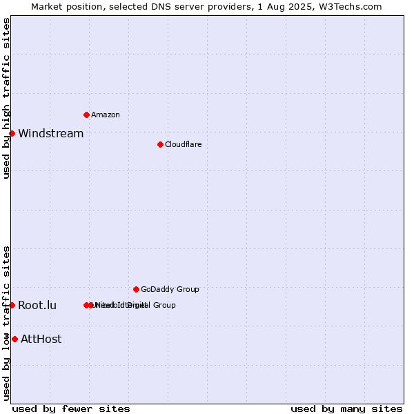 Market position of AttHost vs. Windstream vs. Root.lu