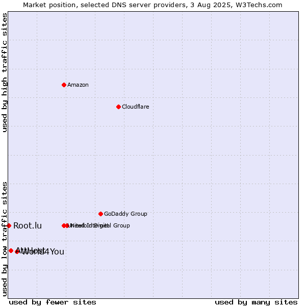 Market position of World4You vs. AttHost vs. Root.lu