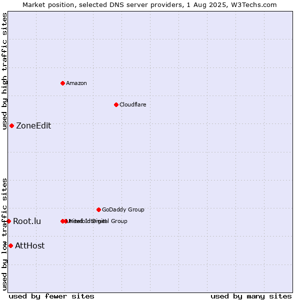 Market position of ZoneEdit vs. AttHost vs. Root.lu