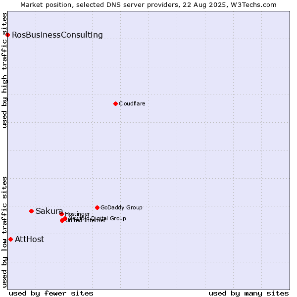Market position of Sakura vs. AttHost vs. RosBusinessConsulting