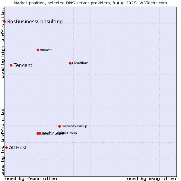 Market position of Tencent vs. AttHost vs. RosBusinessConsulting